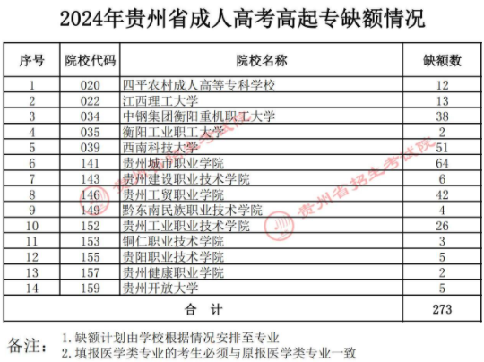 关于贵州省2024年成人高校招生征集志愿的通告 关于贵州省2024年成人高校招生征集志愿的通告