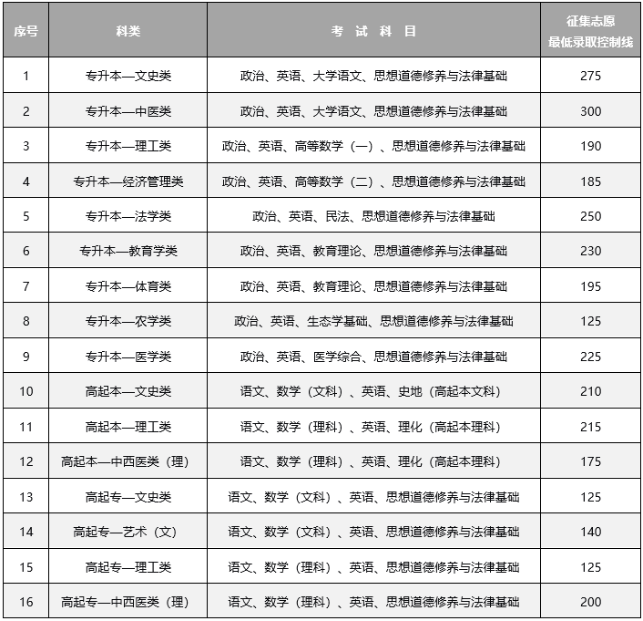 2024年云南成人高考录取查询时间为:12月13日起 2024年云南成人高考录取查询时间为:12月13日起