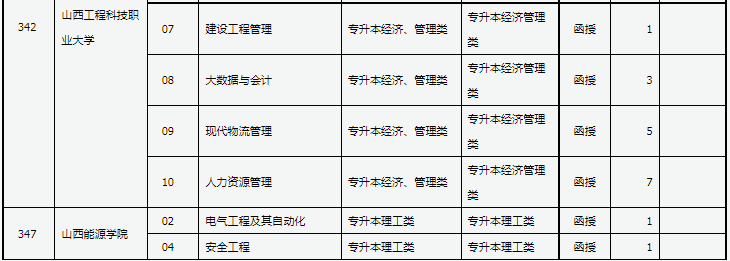 山西省2024年成人高校招生征集志愿公告第4号 山西省2024年成人高校招生征集志愿公告第4号