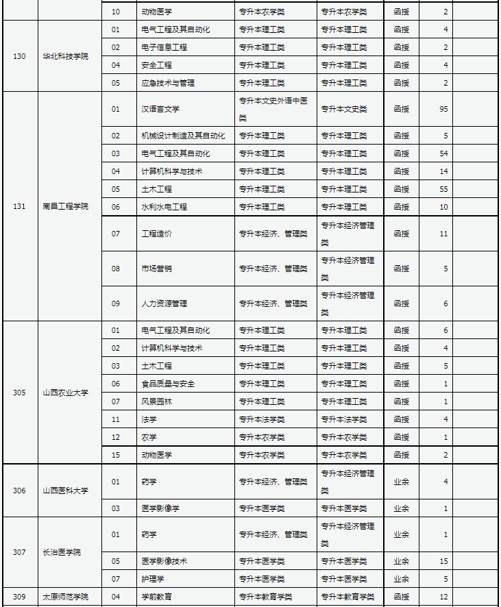 山西省2024年成人高校招生征集志愿公告第4号 山西省2024年成人高校招生征集志愿公告第4号