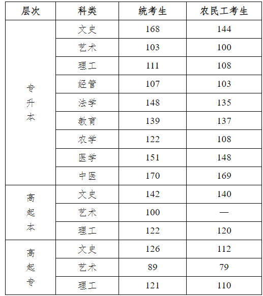 河北医科大学成人高考录取分数线是多少?录取结果怎么查询? 河北医科大学成人高考录取分数线是多少?录取结果怎么查询?