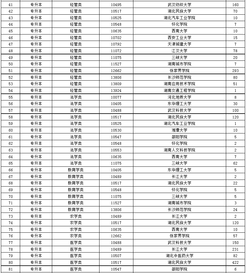 2024年湖南省成人高等学校招生第二次征集志愿计划 2024年湖南省成人高等学校招生第二次征集志愿计划