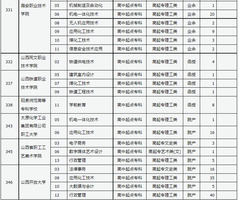 山西省2024年成人高校招生征集志愿公告第9号 山西省2024年成人高校招生征集志愿公告第9号
