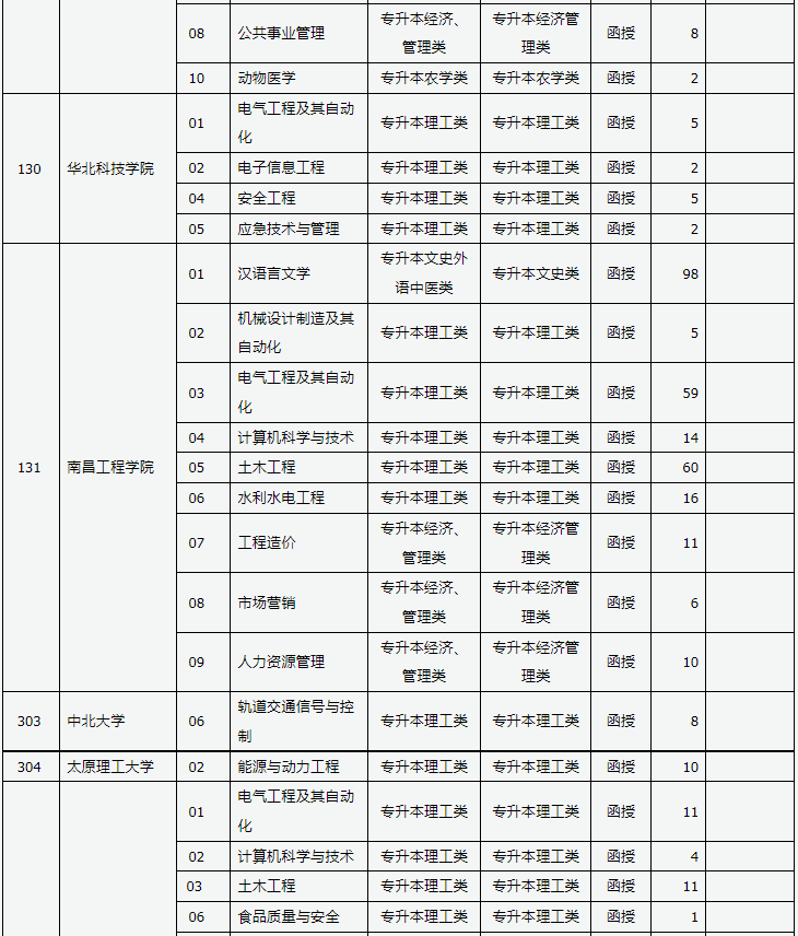 山西省2024年成人高校招生征集志愿公告第3号 山西省2024年成人高校招生征集志愿公告第3号