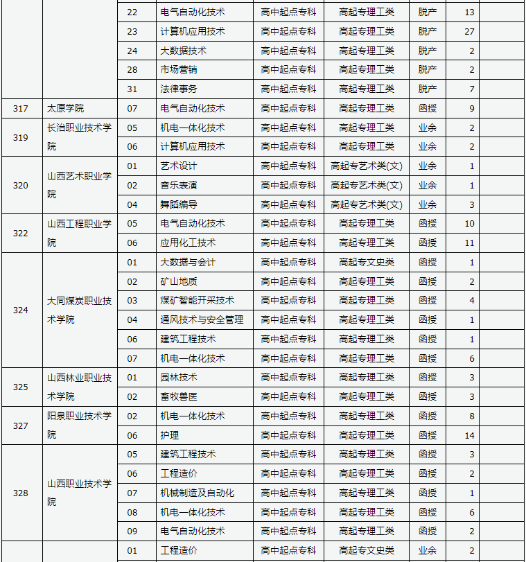 山西省2024年成人高校招生征集志愿公告第8号 山西省2024年成人高校招生征集志愿公告第8号