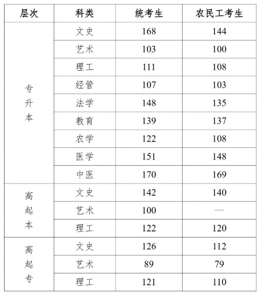 河北医科大学成人高考怎么样报名?分数线是多少? 河北医科大学成人高考怎么样报名?分数线是多少?