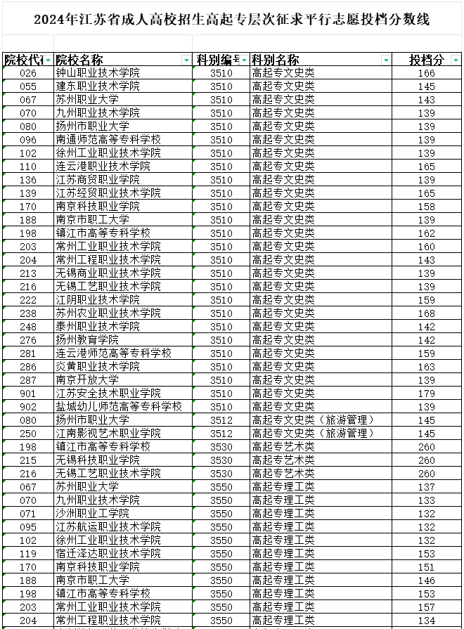 2024年江苏省成人高校招生高起专层次征求平行志愿投档分数线 2024年江苏省成人高校招生高起专层次征求平行志愿投档分数线
