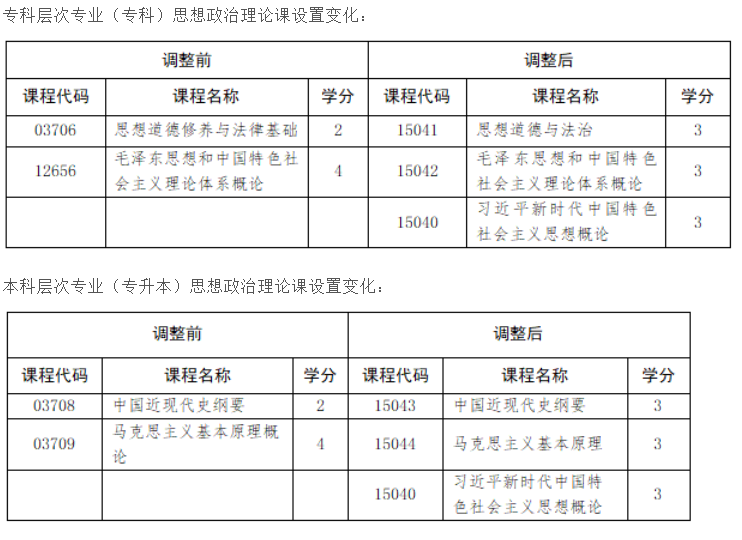 山东省教育招生考试院:关于调整我省高等教育自学考试思想政治理论课课程设置的通知 山东省教育招生考试院:关于调整我省高等教育自学考试思想政治理论课课程设置的通知