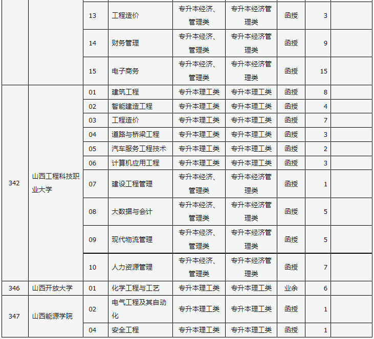 山西省2024年成人高校招生征集志愿公告第3号 山西省2024年成人高校招生征集志愿公告第3号
