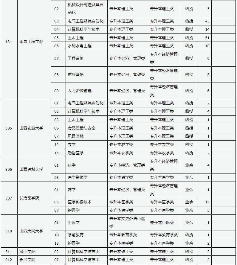 山西省2024年成人高校招生征集志愿公告第5号 山西省2024年成人高校招生征集志愿公告第5号