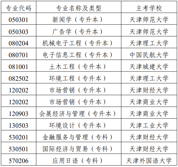 市考委关于停考天津市高等教育自学考试国际经济与贸易(专升本)等专业的通知 市考委关于停考天津市高等教育自学考试国际经济与贸易(专升本)等专业的通知