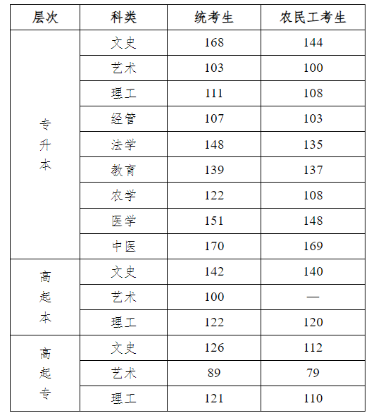 北华航天工业学院成人高考录取分数线是多少?录取原则是什么? 北华航天工业学院成人高考录取分数线是多少?录取原则是什么?