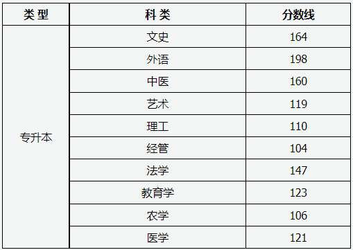 山西省2024年成人高校招生征集志愿公告第3号 山西省2024年成人高校招生征集志愿公告第3号
