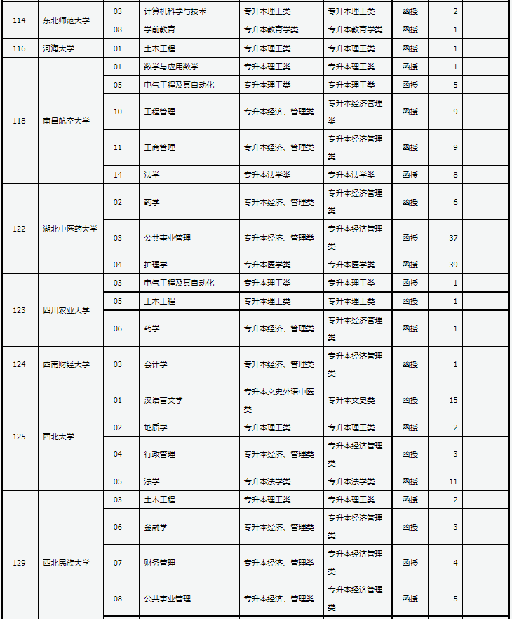 山西省2024年成人高校招生征集志愿公告第4号 山西省2024年成人高校招生征集志愿公告第4号