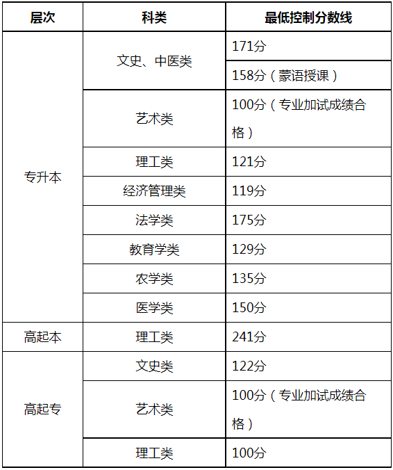关于公布2024年内蒙古自治区成人高等学校招生录取最低控制分数线及填报志愿时间的公告 关于公布2024年内蒙古自治区成人高等学校招生录取最低控制分数线及填报志愿时间的公告