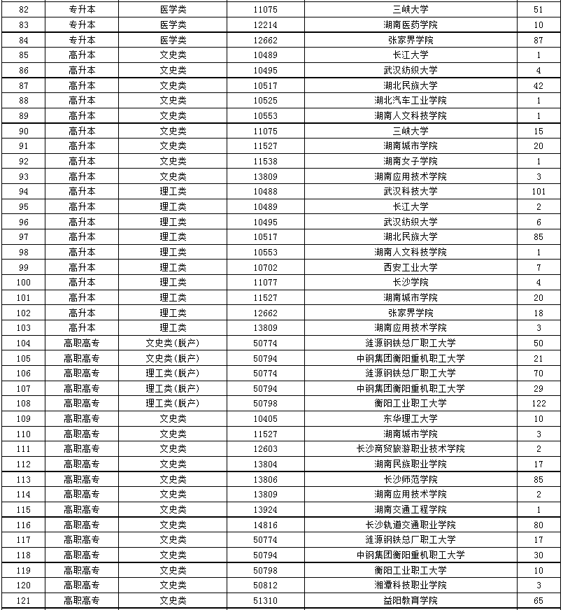 2024年湖南省成人高等学校招生第二次征集志愿计划 2024年湖南省成人高等学校招生第二次征集志愿计划