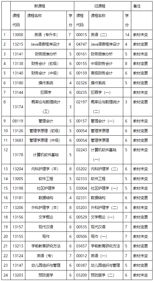 内蒙古招生考试信息网:高等教育自学考试新旧课程对照表 内蒙古招生考试信息网:高等教育自学考试新旧课程对照表