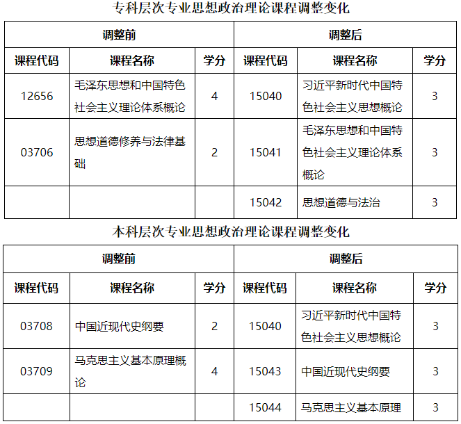 黑龙江省招生考试院:关于调整我省高等教育自学考试思想政治理论课课程设置的通知 黑龙江省招生考试院:关于调整我省高等教育自学考试思想政治理论课课程设置的通知