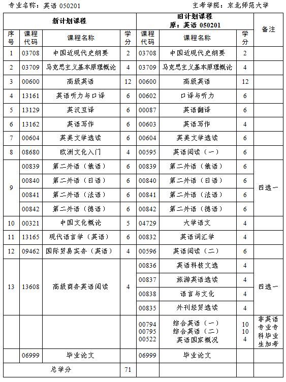 吉林省关于做好2024年4月高等教育自学考试报名和报考工作的通知 吉林省关于做好2024年4月高等教育自学考试报名和报考工作的通知