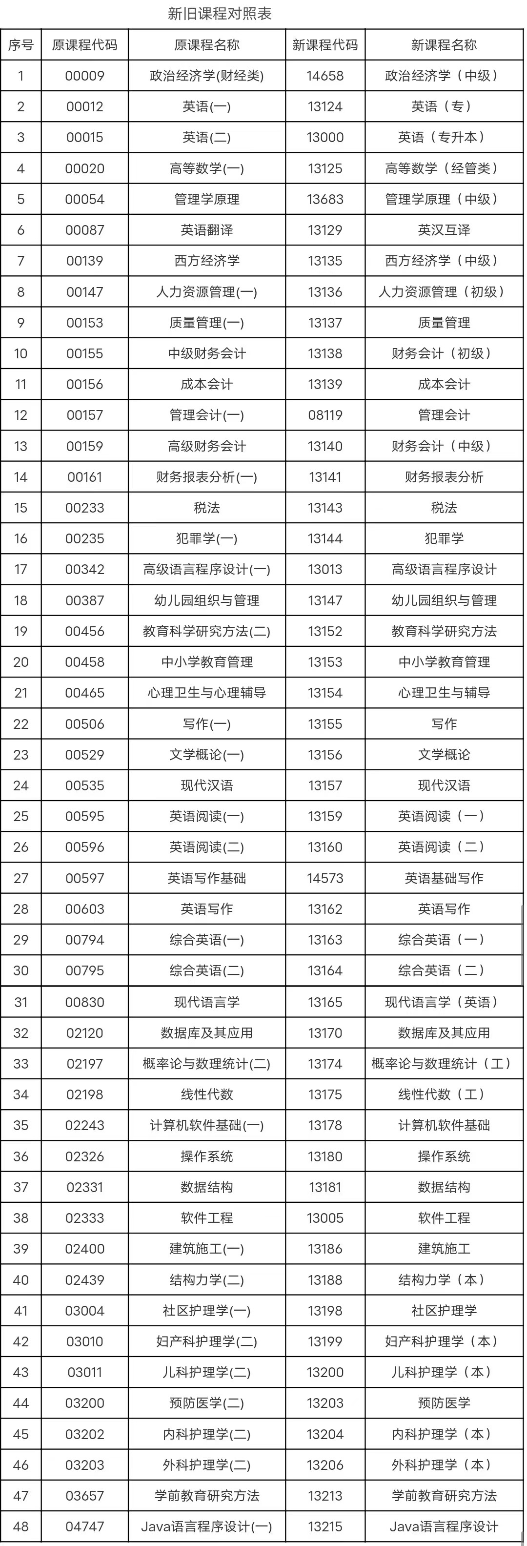 安徽省教育招生考试院关于调整部分自考课程名称、课程代码的通知 安徽省教育招生考试院关于调整部分自考课程名称、课程代码的通知