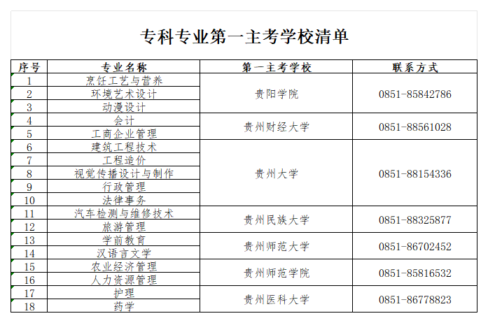 省招生考试院关于贵州省2024年高等教育自学考试实践环节考核有关事宜的通告 省招生考试院关于贵州省2024年高等教育自学考试实践环节考核有关事宜的通告