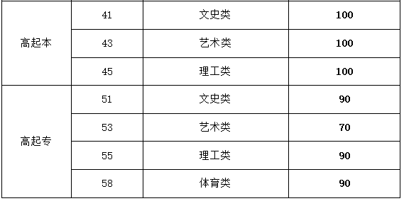 山东成人高考专科录取分数线是多少? 山东成人高考专科录取分数线是多少?