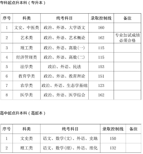 上海成人高考本科要多少分录取? 上海成人高考本科要多少分录取?