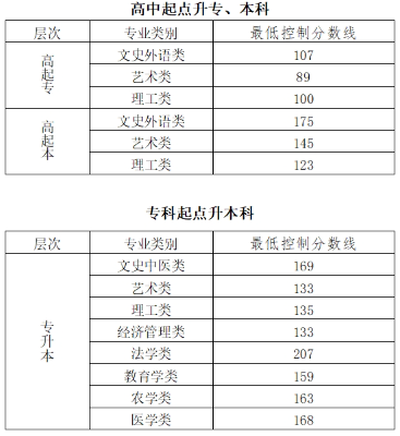 去年北京成人高考分数线? 去年北京成人高考分数线?