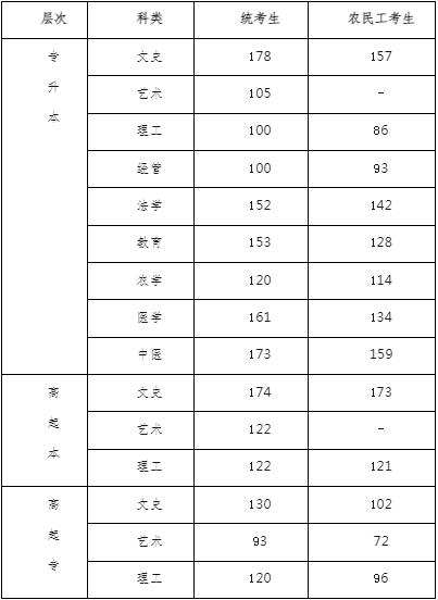 河北省2023成人高考录取线是多少? 河北省2023成人高考录取线是多少?