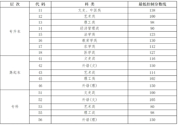 成人高考哈尔滨各专业录取分数线? 成人高考哈尔滨各专业录取分数线?