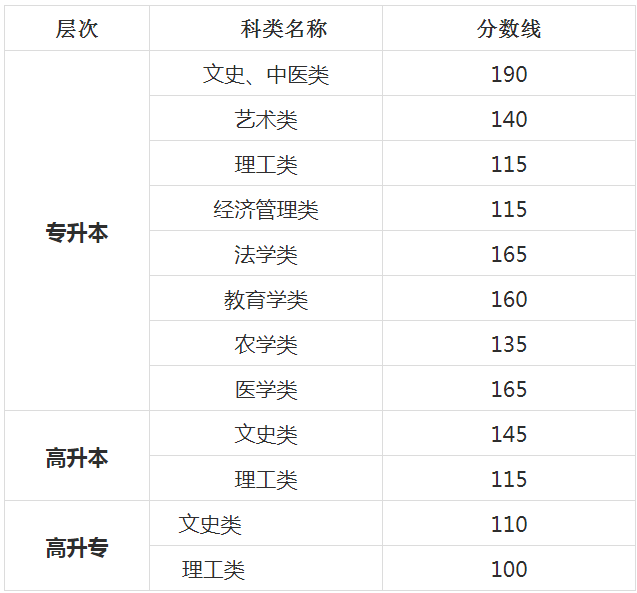 甘肃成人高考录取院校的分数线? 甘肃成人高考录取院校的分数线?