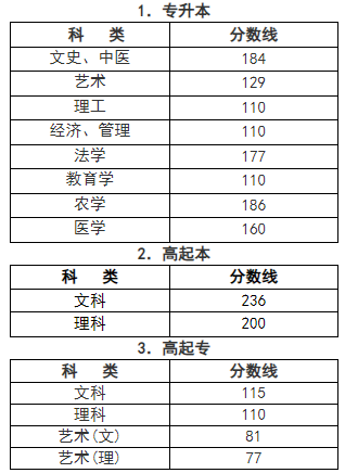 浙江成人高考分数线是多少? 浙江成人高考分数线是多少?