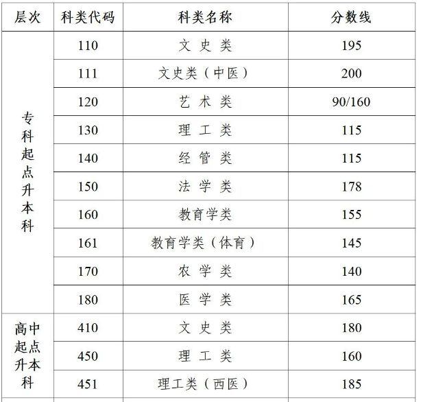 江苏省成人高考本科分数线是多少? 江苏省成人高考本科分数线是多少?