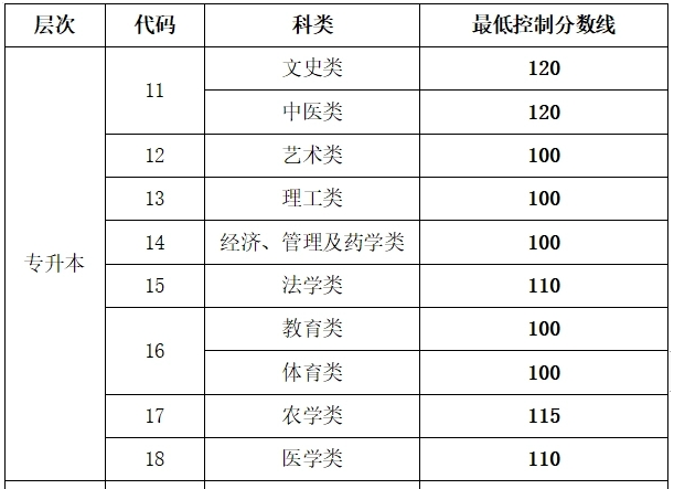 山东成人高考专升本征集录取线是多少? 山东成人高考专升本征集录取线是多少?