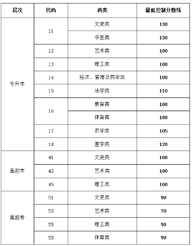 山东去年成人高考的分数线是多少? 山东去年成人高考的分数线是多少?