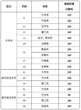 山东成人高考录取分数线? 山东成人高考录取分数线?