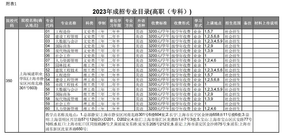 上海城建职业学院成人高考招生计划是怎样的? 上海城建职业学院成人高考招生计划是怎样的?