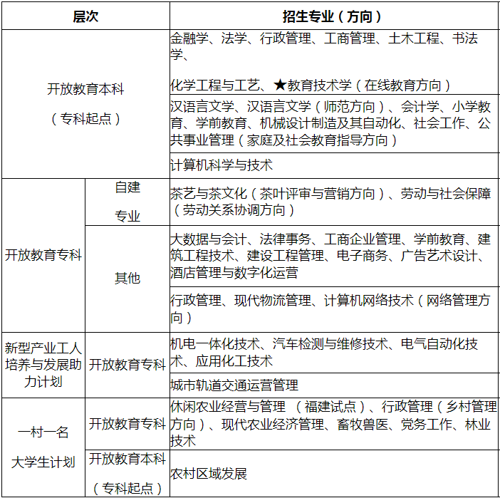 福建开放大学招生专业有哪些? 福建开放大学招生专业有哪些?
