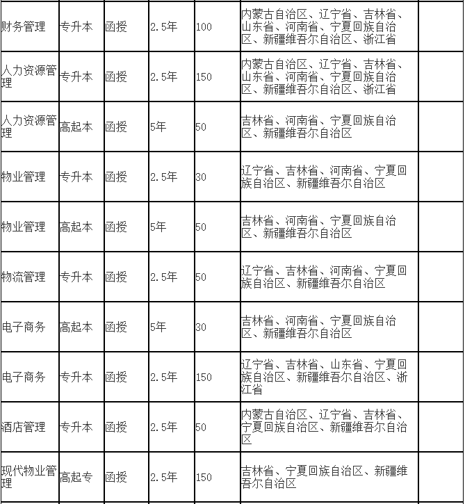吉林工商学院成人高考招生专业有哪些? 吉林工商学院成人高考招生专业有哪些?