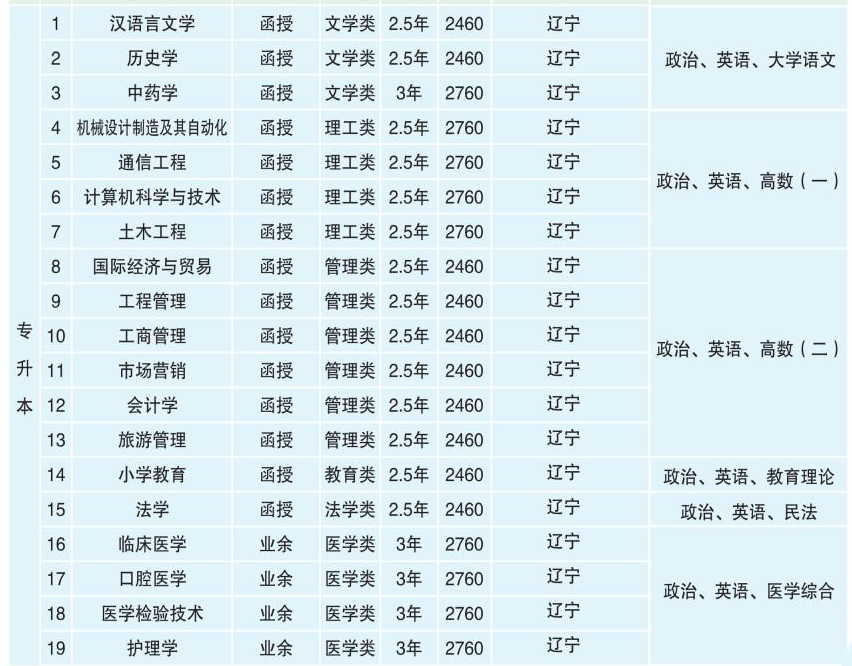 大连大学成人高考报名学费是多少？