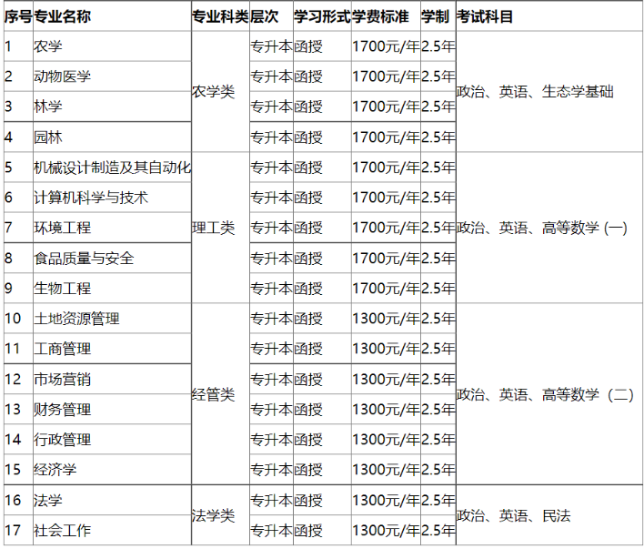 河南农业大学2022年高等学历继续教育招生简章 河南农业大学2022年高等学历继续教育招生简章