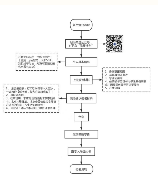 北京青年政治学院成考专升本报名流程是怎样的? 北京青年政治学院成考专升本报名流程是怎样的?