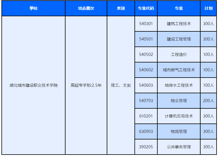 湖北城市建设职业技术学院2022年成人教育招生简章