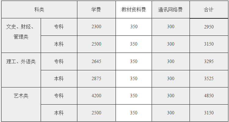 广州开放大学报名费用是多少? 广州开放大学报名费用是多少?