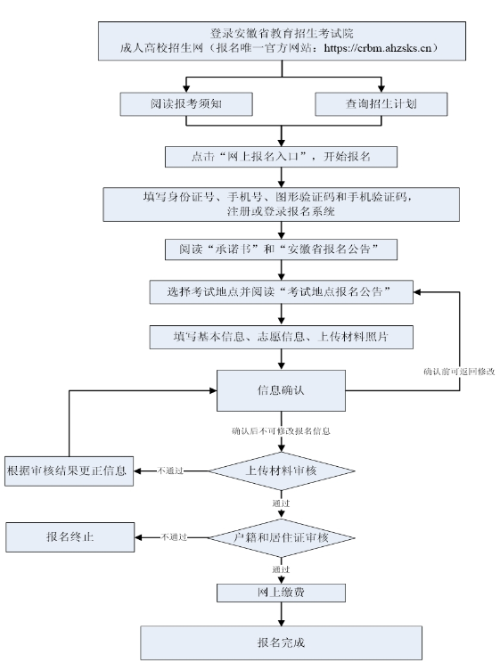 合肥城市学院成人高考报名流程? 合肥城市学院成人高考报名流程?