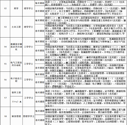 四川大学自学考试招生计划是怎样的? 四川大学自学考试招生计划是怎样的?