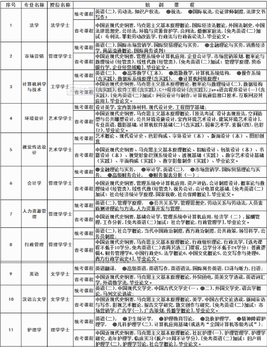 四川大学自学考试招生计划是怎样的? 四川大学自学考试招生计划是怎样的?