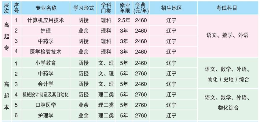 大连大学成人高考报名学费是多少？