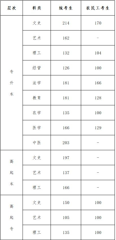 河北成人高考分数线是多少? 河北成人高考分数线是多少?