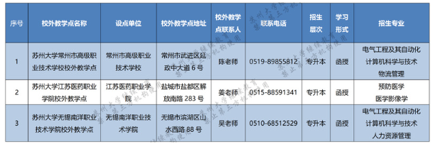 苏州大学成人高考报名专业有哪些? 苏州大学成人高考报名专业有哪些?